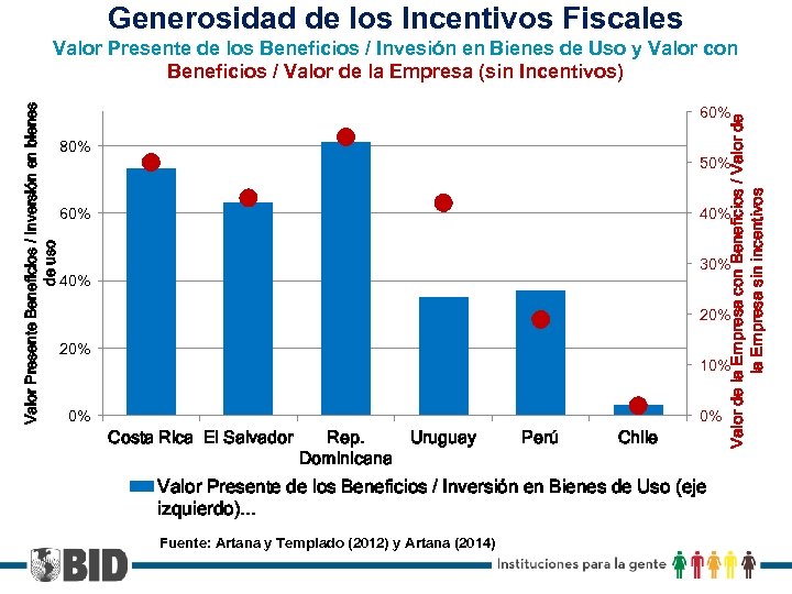 Generosidad de los Incentivos Fiscales 60% 80% Valor de la Empresa con Beneficios /