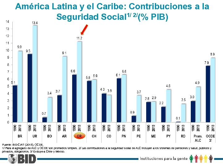 América Latina y el Caribe: Contribuciones a la Seguridad Social 1/ 2/(% PIB) Fuente: