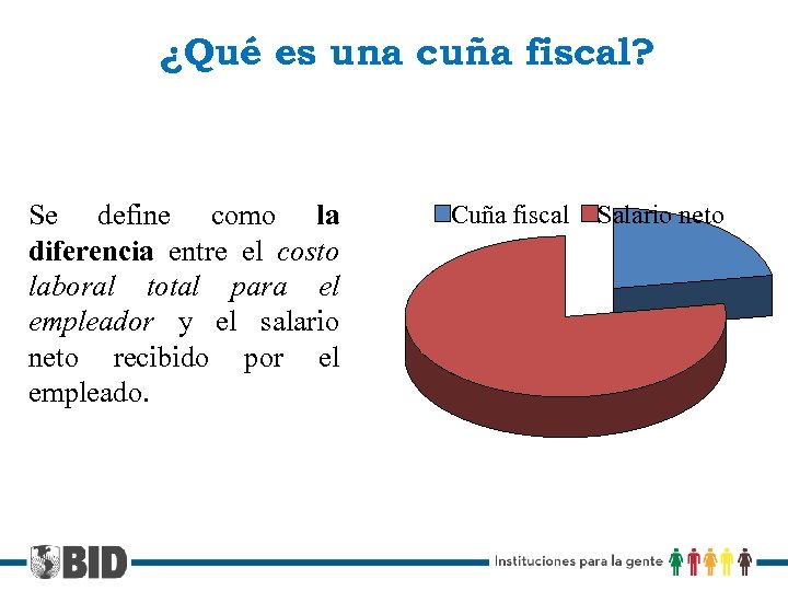 ¿Qué es una cuña fiscal? Se define como la diferencia entre el costo laboral