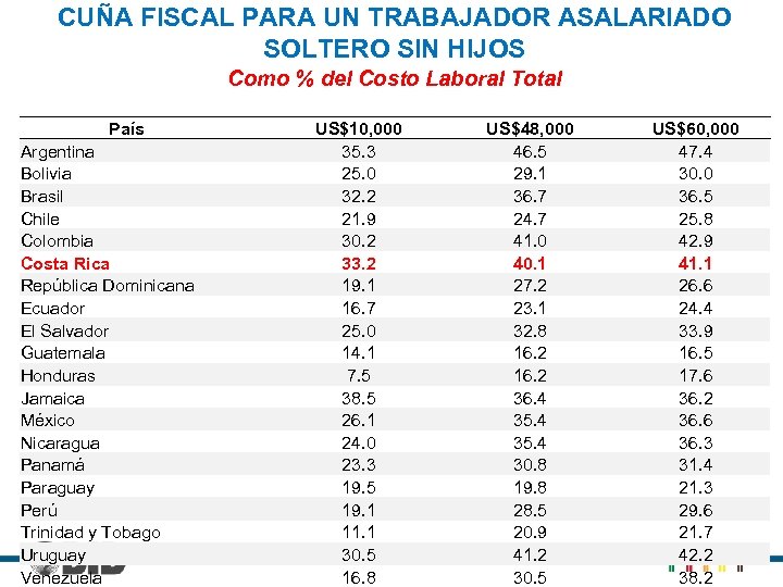 CUÑA FISCAL PARA UN TRABAJADOR ASALARIADO SOLTERO SIN HIJOS Como % del Costo Laboral