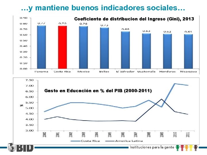 …y mantiene buenos indicadores sociales… Coeficiente de distribucion del Ingreso (Gini), 2013 Gasto en
