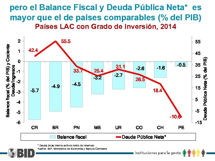 pero el Balance Fiscal y Deuda Pública Neta* es mayor que el de paises