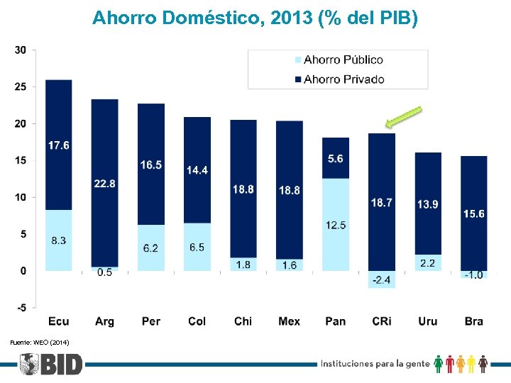 Ahorro Doméstico, 2013 (% del PIB) Fuente: WEO (2014) 