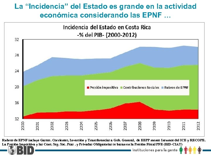 La “Incidencia” del Estado es grande en la actividad económica considerando las EPNF …