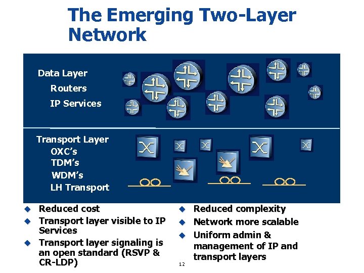 The Emerging Two-Layer Network Data Layer Routers IP Services Transport Layer OXC’s TDM’s WDM’s