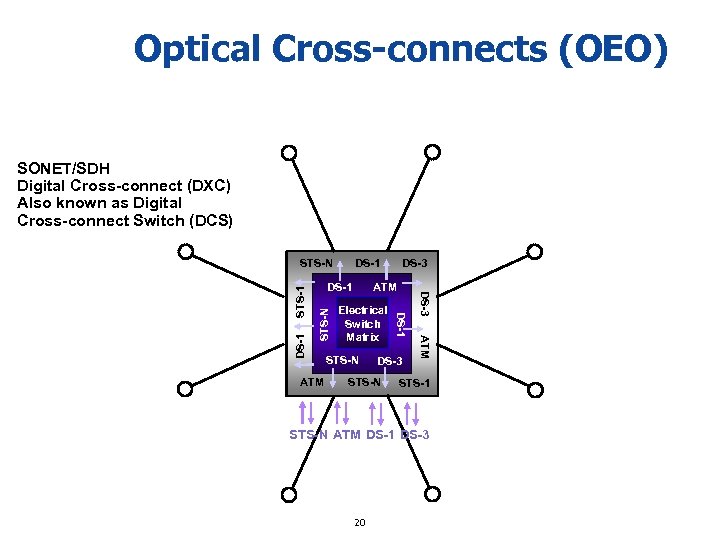 Optical Cross-connects (OEO) SONET/SDH Digital Cross-connect (DXC) Also known as Digital Cross-connect Switch (DCS)