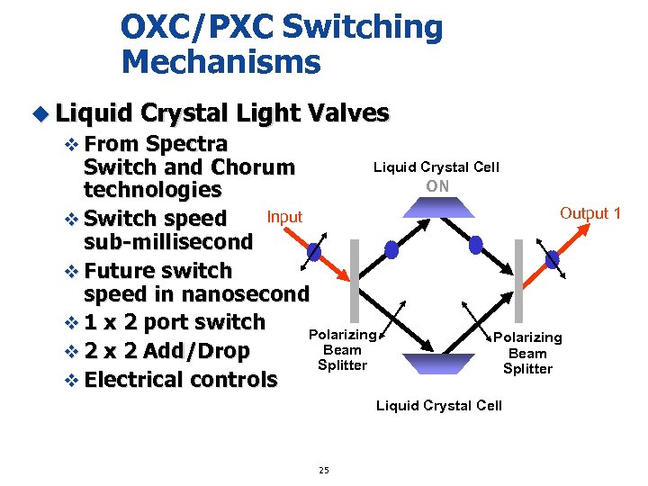 OXC/PXC Switching Mechanisms u Liquid Crystal Light Valves v From Spectra Liquid Crystal Cell
