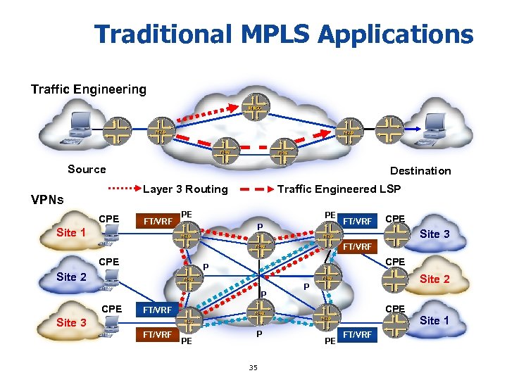Traditional MPLS Applications Traffic Engineering Source Destination Layer 3 Routing VPNs CPE FT/VRF Traffic