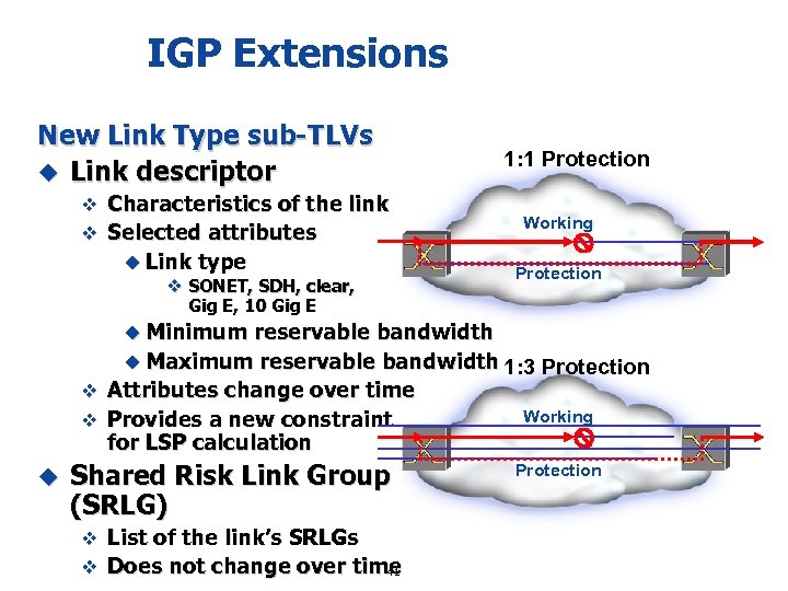 IGP Extensions New Link Type sub-TLVs u Link descriptor 1: 1 Protection v Characteristics
