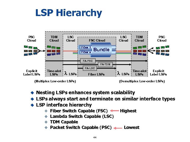 LSP Hierarchy PSC Cloud TDM Cloud LSC Cloud Fiber 1 Fiber n LSC Cloud