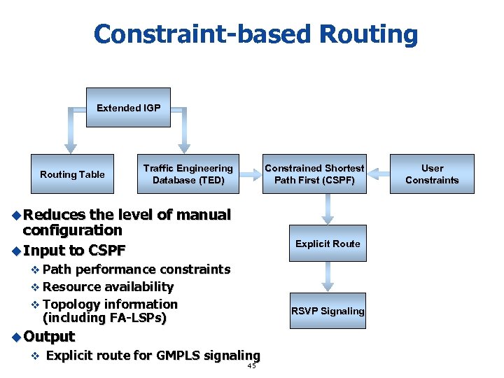 Constraint-based Routing Extended IGP Routing Table Traffic Engineering Database (TED) Constrained Shortest Path First