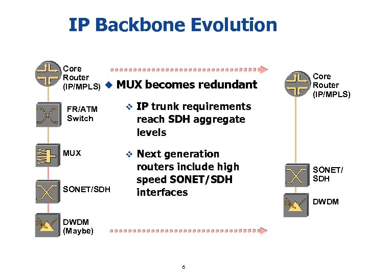 IP Backbone Evolution Core Router (IP/MPLS) u MUX FR/ATM Switch MUX SONET/SDH becomes redundant