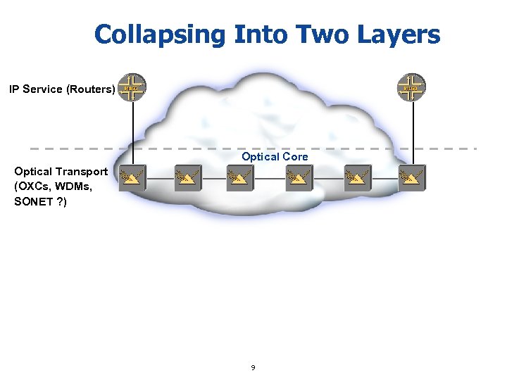 Collapsing Into Two Layers IP Service (Routers) Optical Core Optical Transport (OXCs, WDMs, SONET