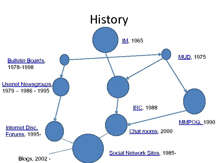 History IM, 1965 MUD, 1975 Bulletin Boards, 1978 -1998 Usenet Newsgroups, 1979 – 1986