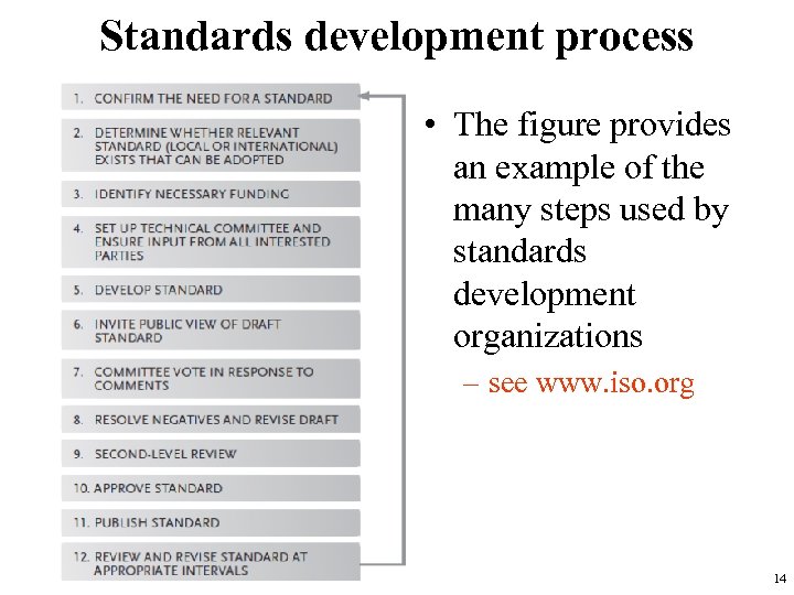 Standards development process • The figure provides an example of the many steps used