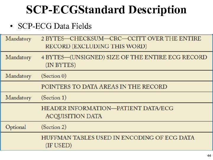 SCP-ECGStandard Description • SCP-ECG Data Fields 44 