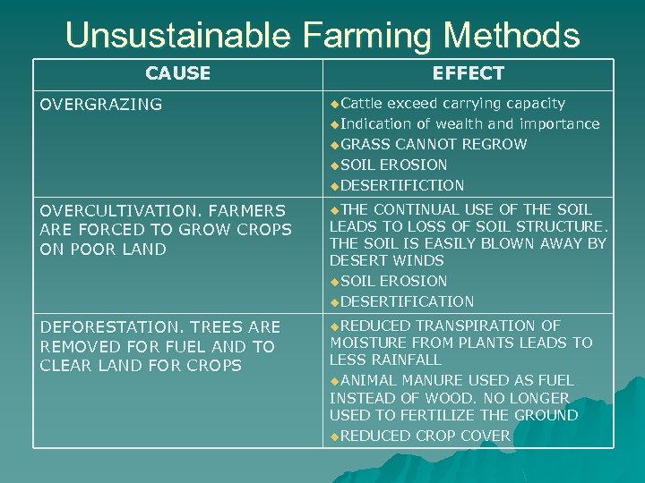 Unsustainable Farming Methods CAUSE EFFECT OVERGRAZING u. Cattle OVERCULTIVATION. FARMERS ARE FORCED TO GROW