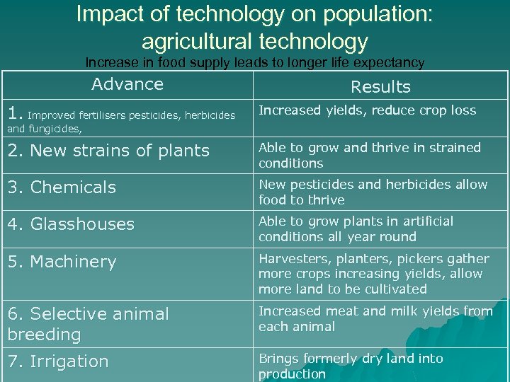 Impact of technology on population: agricultural technology Increase in food supply leads to longer
