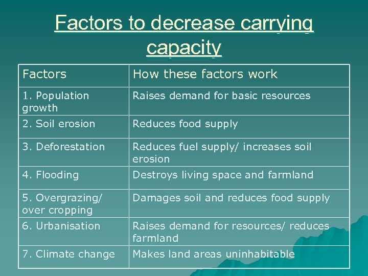 Factors to decrease carrying capacity Factors How these factors work 1. Population growth Raises