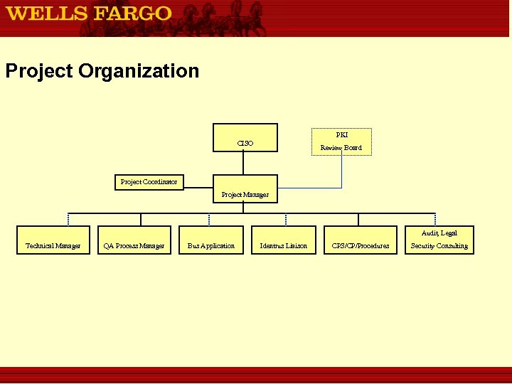 Project Organization PKI CISO Review Board Project Coordinator Project Manager Audit, Legal Technical Manager