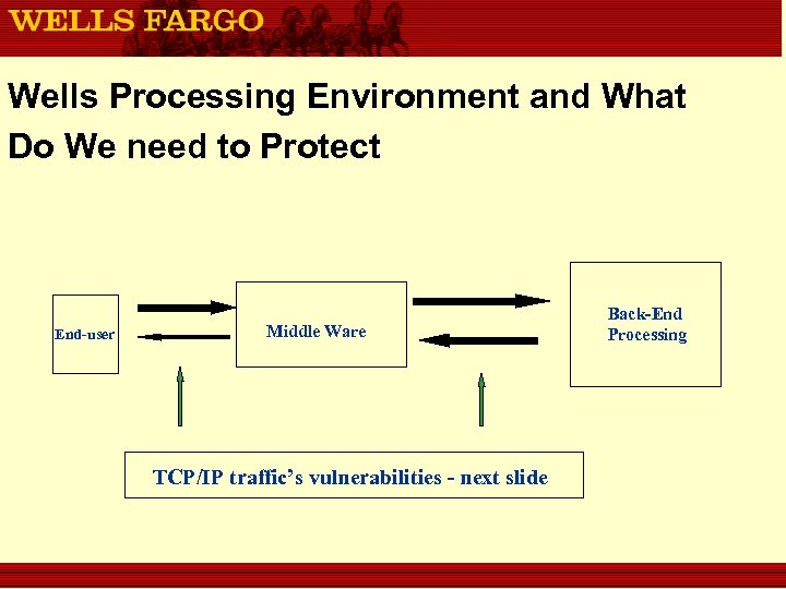 Wells Processing Environment and What Do We need to Protect End-user Middle Ware TCP/IP