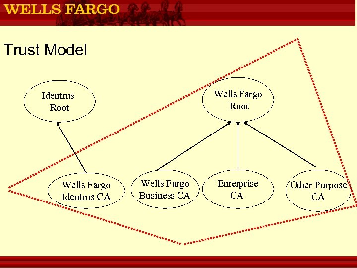 Trust Model Wells Fargo Root Identrus Root Wells Fargo Identrus CA Wells Fargo Business