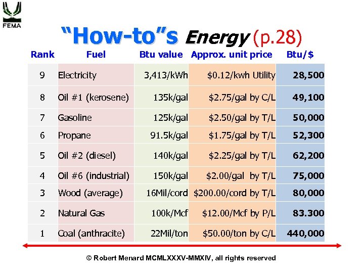 Rank “How-to”s Energy (p. 28) Fuel 9 Electricity 8 Btu value Approx. unit price