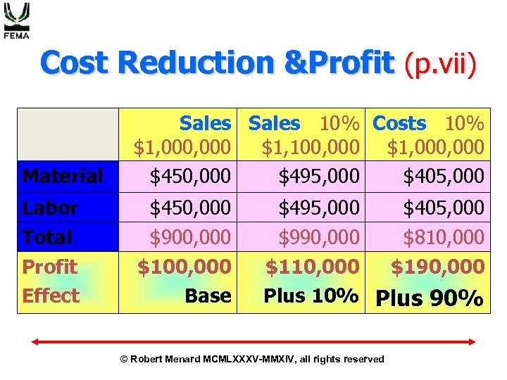 Cost Reduction &Profit (p. vii) Material Sales 10% Costs 10% $1, 000 $1, 100,