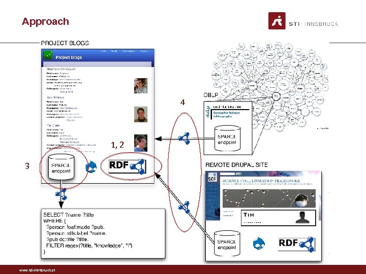 Approach 4 1, 2 3 www. sti-innsbruck. at 