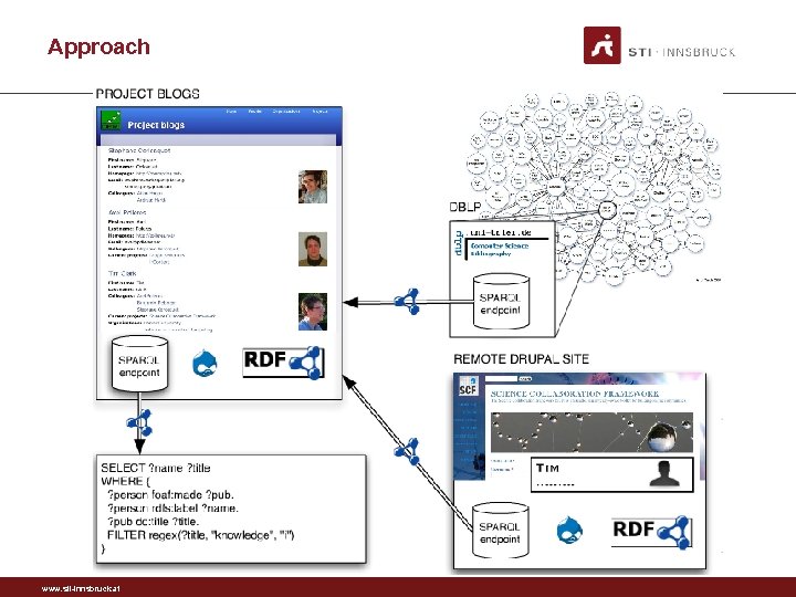 Approach www. sti-innsbruck. at 