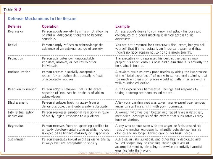 Comer, Abnormal Psychology, 6 e – Chapter 3 22 