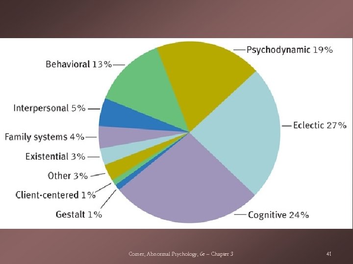 Comer, Abnormal Psychology, 6 e – Chapter 3 41 