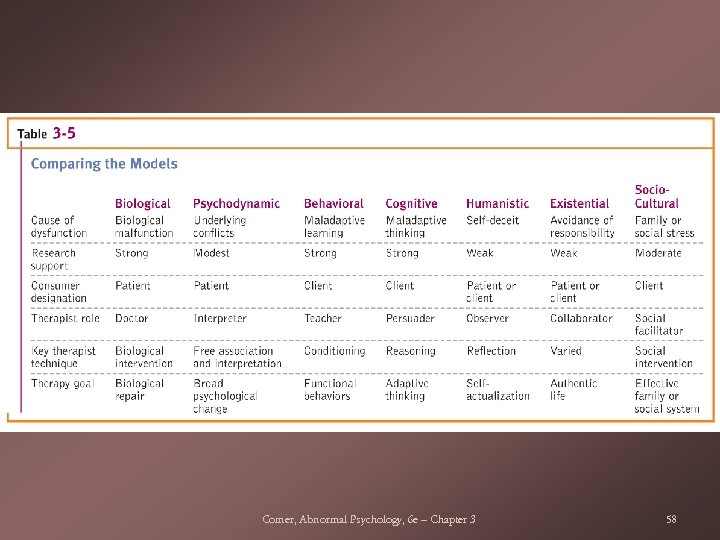 Comer, Abnormal Psychology, 6 e – Chapter 3 58 