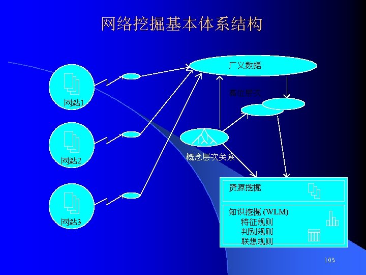 网络挖掘基本体系结构 广义数据 高位层次 网站 1 网站 2 概念层次关系 资源挖掘 网站 3 知识挖掘 (WLM) 特征规则