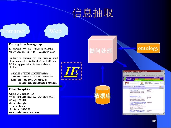 信息抽取 Intranet Web 提问处理 ontology IE 数据库 106 