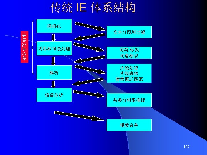 传统 IE 体系结构 标识化 本地文本分析 文本分段和过滤 词形和句法处理 解析 词类 标识 词意标识 片段处理 片段联结 情景模式匹配