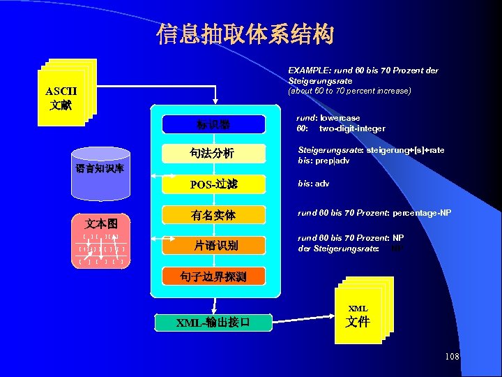 信息抽取体系结构 EXAMPLE: rund 60 bis 70 Prozent der Steigerungsrate (about 60 to 70 percent