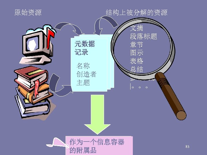 原始资源 结构上被分解的资源 元数据 记录 名称 创造者 主题 作为一个信息容器 的附属品 文摘 段落标题 章节 图示 表格