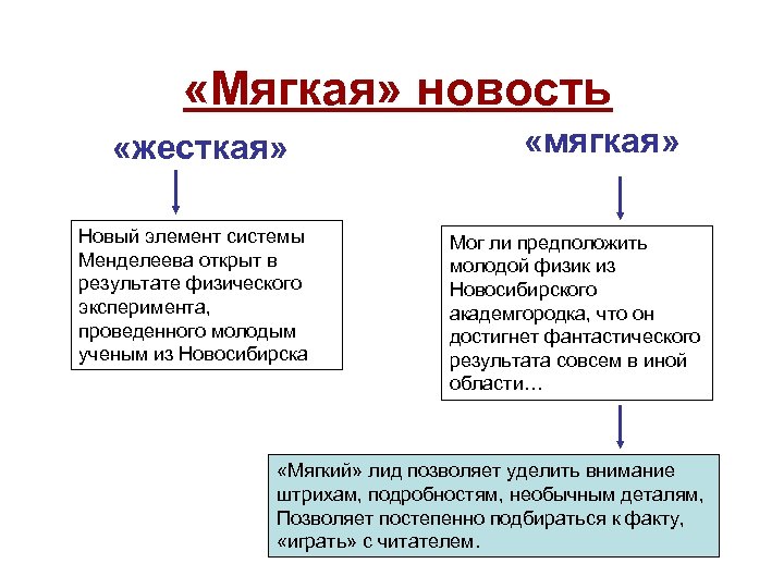 Виды новостей. Жесткая новость пример. Мягкая новость. Мягкая и жесткая новость. Жесткая подача новостей схема.