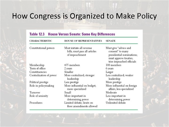 How Congress is Organized to Make Policy 