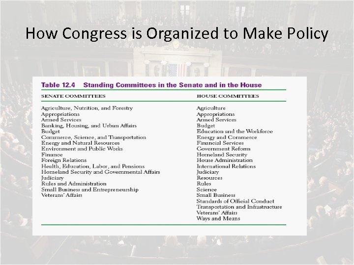 How Congress is Organized to Make Policy 
