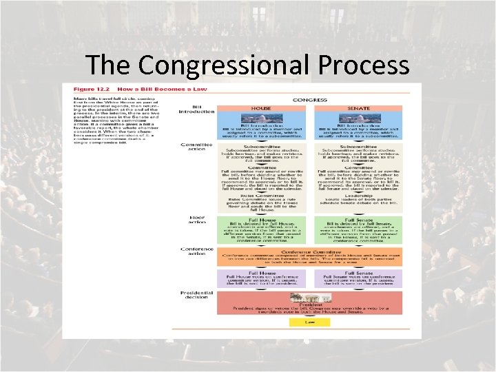 The Congressional Process 