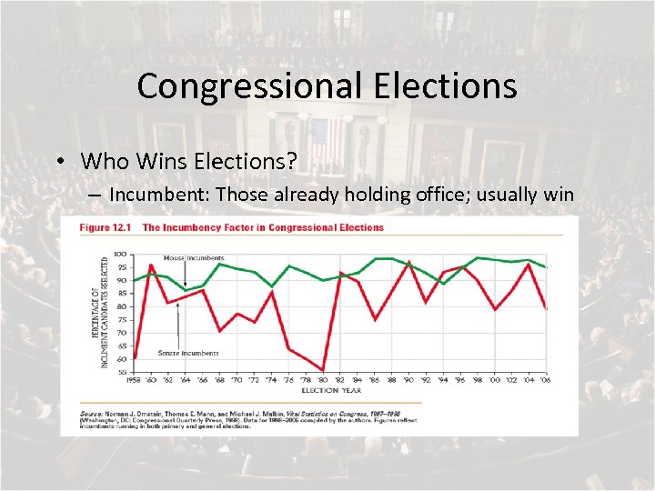 Congressional Elections • Who Wins Elections? – Incumbent: Those already holding office; usually win