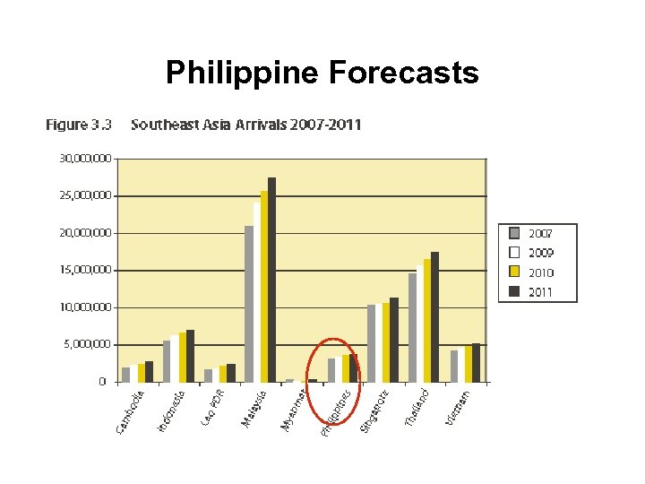 Philippine Forecasts 
