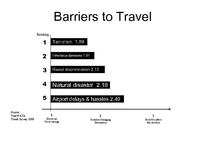 Barriers to Travel Ranking 1 2 Infectious diseases 1. 91 3 Racial discrimination 2.