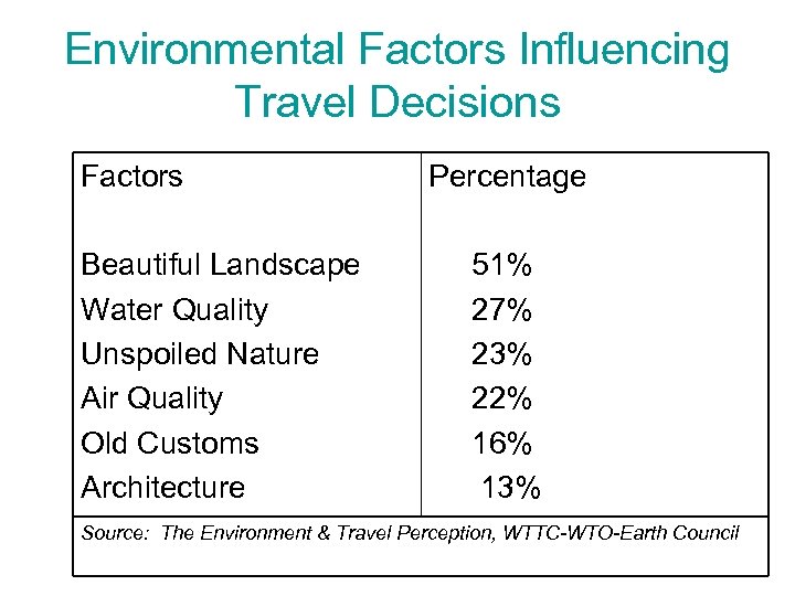 Environmental Factors Influencing Travel Decisions Factors Beautiful Landscape Water Quality Unspoiled Nature Air Quality