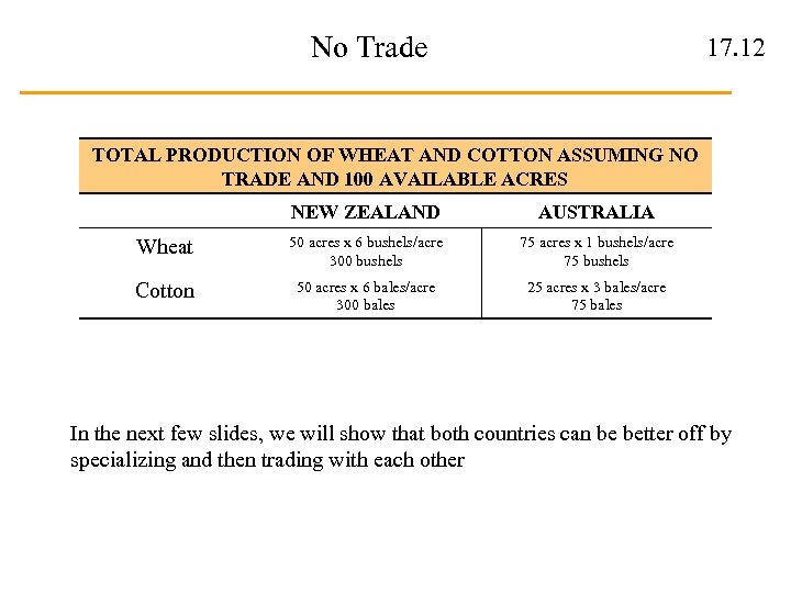 No Trade 17. 12 TOTAL PRODUCTION OF WHEAT AND COTTON ASSUMING NO TRADE AND