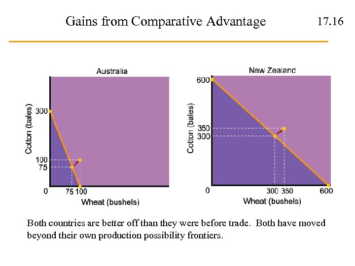 Gains from Comparative Advantage 17. 16 Both countries are better off than they were