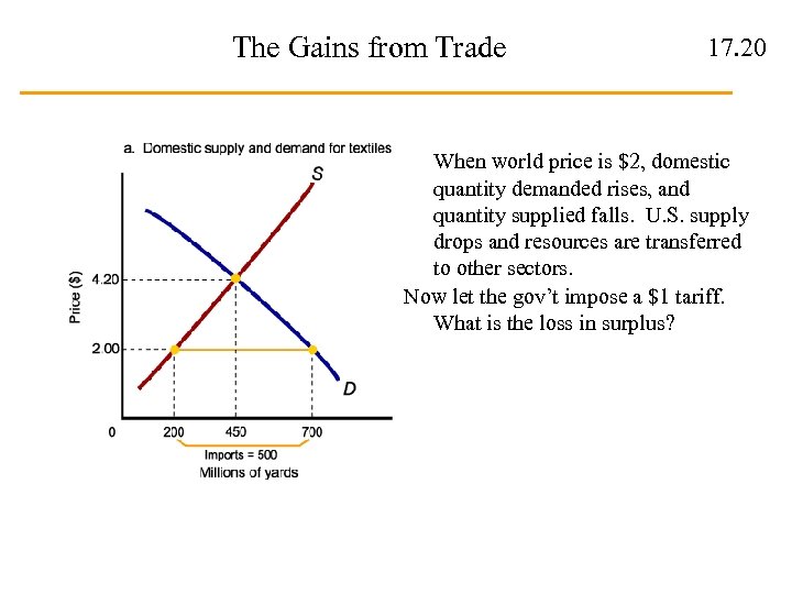 The Gains from Trade 17. 20 When world price is $2, domestic quantity demanded