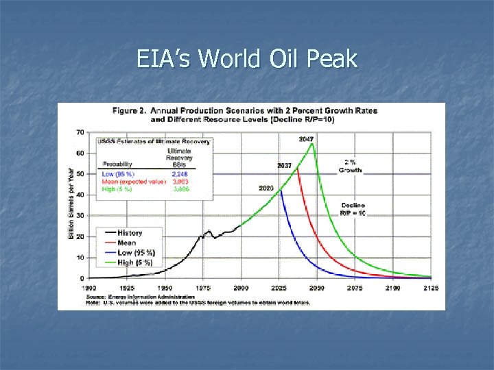 EIA’s World Oil Peak 